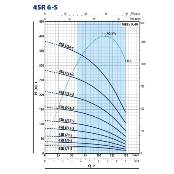 Насос глубинный Pedrollo 4SR 6/13 S-PD 1,5 кВт H 86 м Q  ...